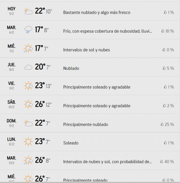 Luego de un fin de semana a pleno sol llegan días nublados y lluvias